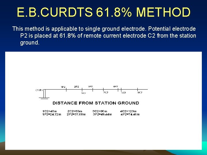 E. B. CURDTS 61. 8% METHOD This method is applicable to single ground electrode.