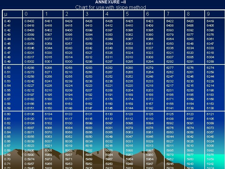 ANNEXURE –II Chart for use with slope method 3 4 5 6 µ 0