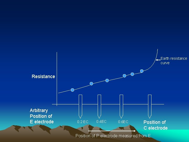 Earth resistance curve Resistance Arbitrary Position of E electrode 0. 2 EC 0. 4