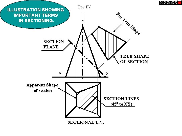 ILLUSTRATION SHOWING IMPORTANT TERMS IN SECTIONING. For TV Fo r. T ru e Sh