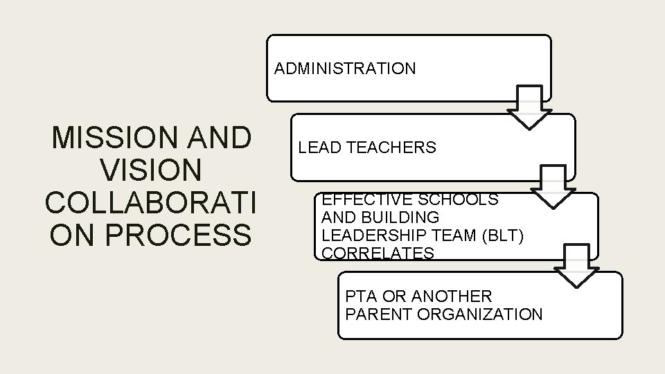 ADMINISTRATION MISSION AND VISION COLLABORATI ON PROCESS LEAD TEACHERS EFFECTIVE SCHOOLS AND BUILDING LEADERSHIP