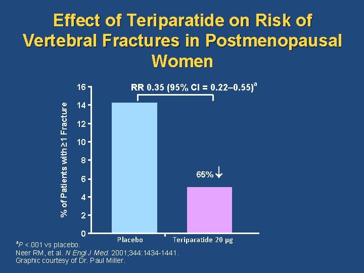 Effect of Teriparatide on Risk of Vertebral Fractures in Postmenopausal Women % of Patients