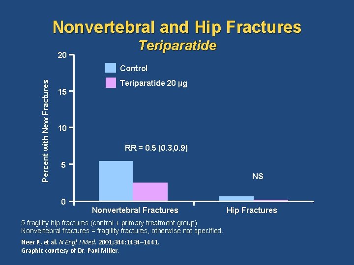 Nonvertebral and Hip Fractures 20 Teriparatide Percent with New Fractures Control Teriparatide 20 µg