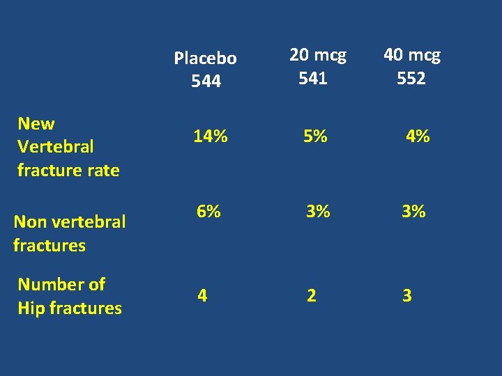 New Vertebral fracture rate Non vertebral fractures Number of Hip fractures Placebo 544 20