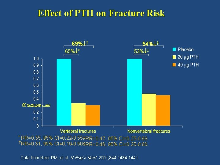 Effect of PTH on Fracture Risk 69% † 54% § RR=0. 35, 95% CI=0.