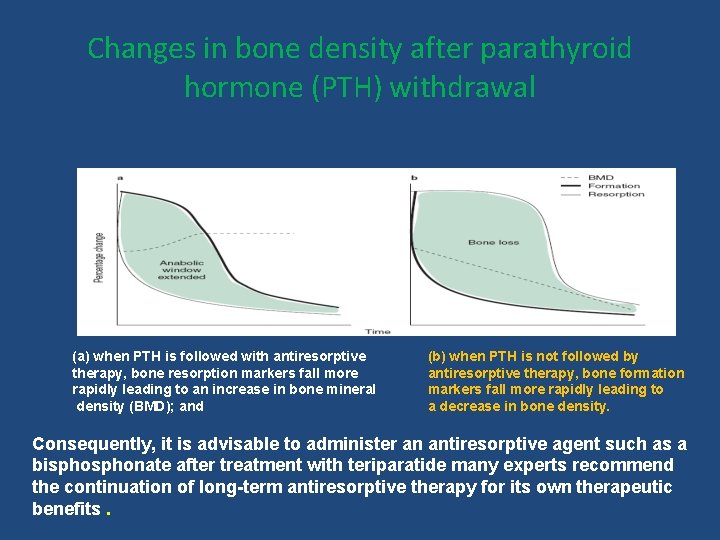 Changes in bone density after parathyroid hormone (PTH) withdrawal (a) when PTH is followed