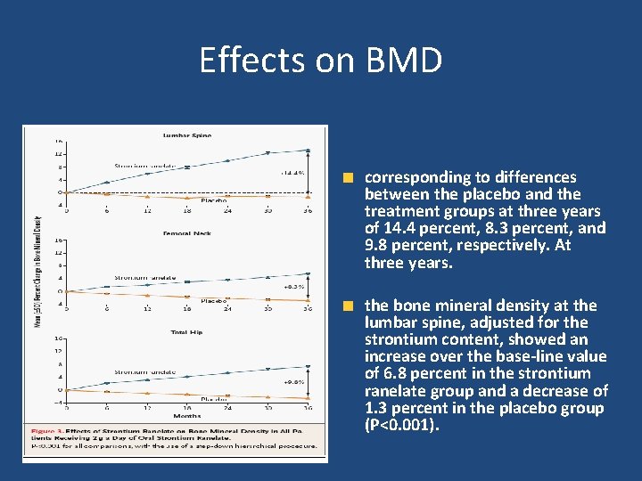 Effects on BMD corresponding to differences between the placebo and the treatment groups at