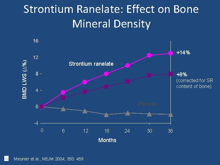 Strontium Ranelate: Effect on Bone Mineral Density BMD LWS (D%) +14% Strontium ranelate +8%