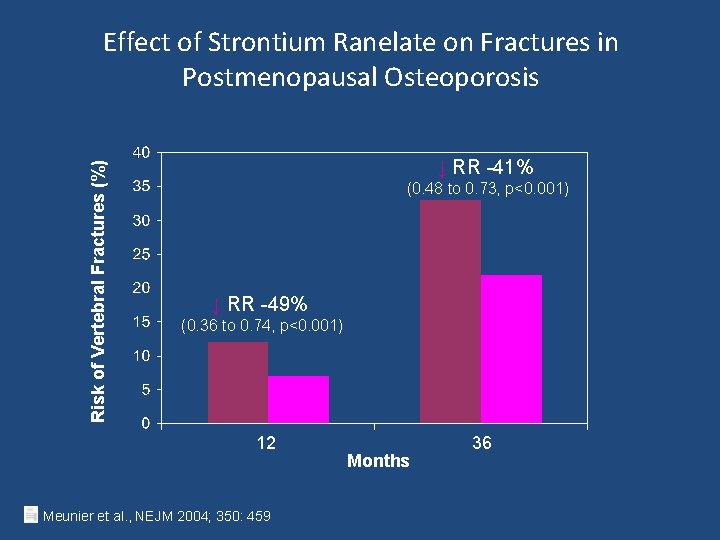 Risk of Vertebral Fractures (%) Effect of Strontium Ranelate on Fractures in Postmenopausal Osteoporosis