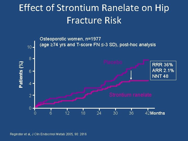 Effect of Strontium Ranelate on Hip Fracture Risk Osteoporotic women, n=1977 (age ≥ 74