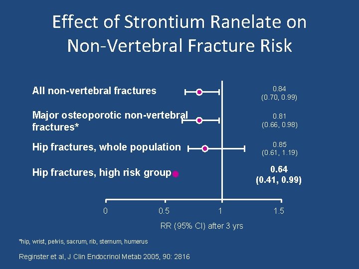 Effect of Strontium Ranelate on Non-Vertebral Fracture Risk All non-vertebral fractures 0. 84 (0.