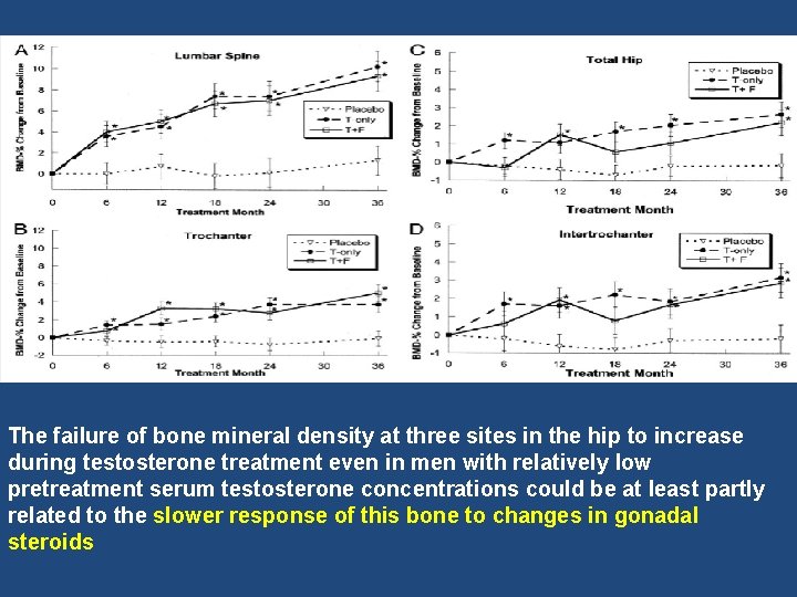 The failure of bone mineral density at three sites in the hip to increase