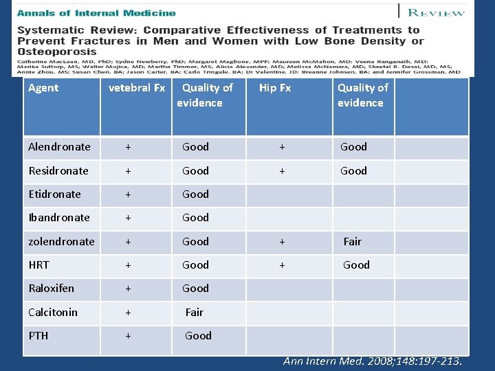 Agent vetebral Fx Quality of evidence Hip Fx Quality of evidence Alendronate + Good