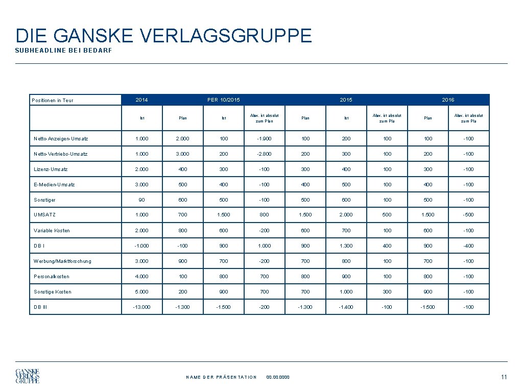 DIE GANSKE VERLAGSGRUPPE SUBHEADLINE BEI BEDARF Positionen in Teur 2014 PER 10/2015 2016 Ist