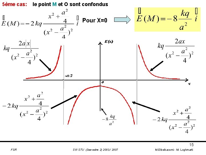 5ème cas: le point M et O sont confondus Pour X=0 15 FSR SVI