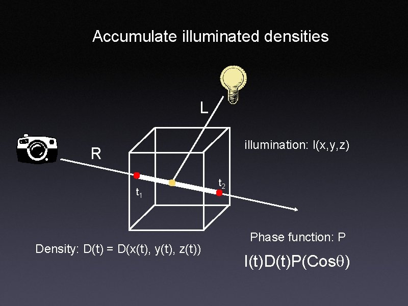 Accumulate illuminated densities L illumination: I(x, y, z) R t 1 Density: D(t) =