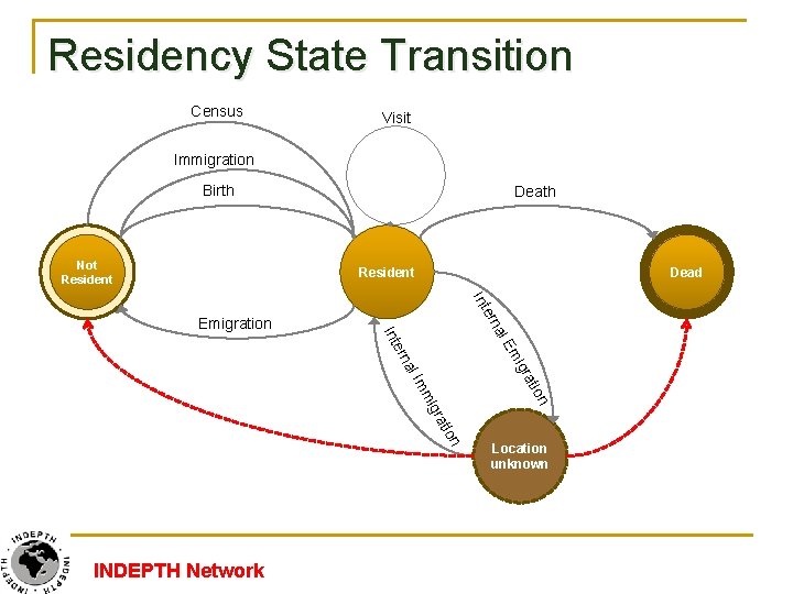 Residency State Transition Census Visit Immigration Birth Not Resident Death Dead Resident al ern