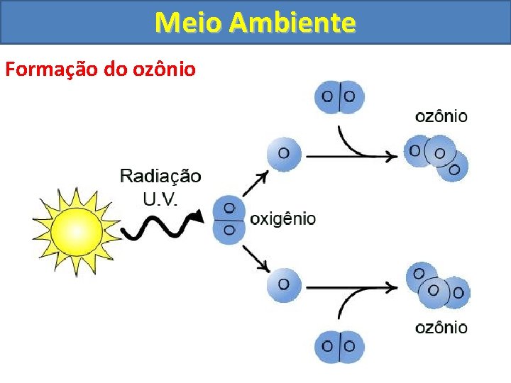 Meio Ambiente Formação do ozônio 