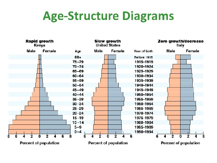 Age-Structure Diagrams 