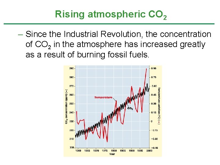 Rising atmospheric CO 2 – Since the Industrial Revolution, the concentration of CO 2