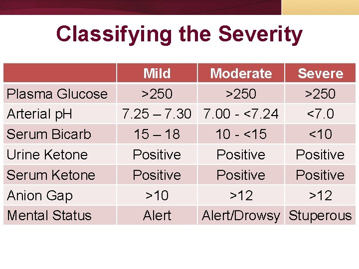 Classifying the Severity Mild Moderate Severe Plasma Glucose >250 Arterial p. H 7. 25 Classifying the Severity Mild Moderate Severe Plasma Glucose >250 Arterial p. H 7. 25