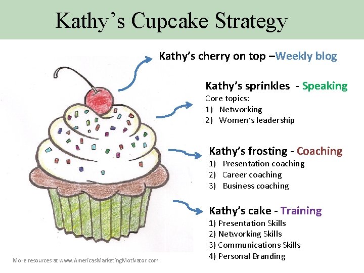 Kathy’s Cupcake Strategy Kathy’s cherry on top –Weekly blog Kathy’s sprinkles - Speaking Core