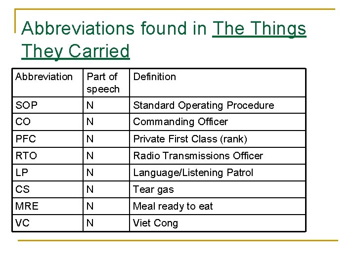 Abbreviations found in The Things They Carried Abbreviation Part of speech Definition SOP N