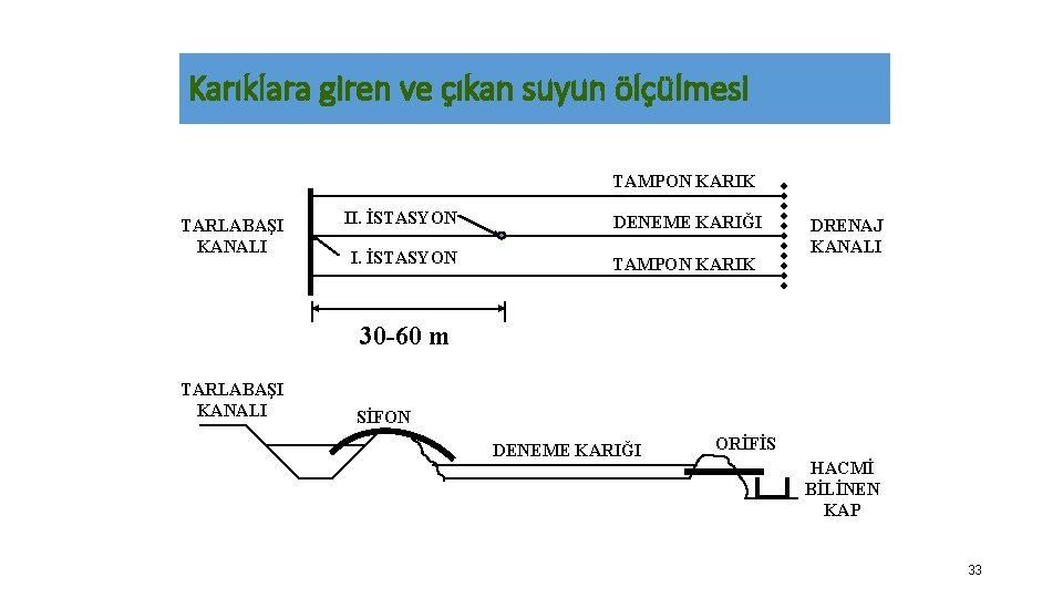 Karıklara giren ve çıkan suyun ölçülmesi TAMPON KARIK TARLABAŞI KANALI II. İSTASYON DENEME KARIĞI