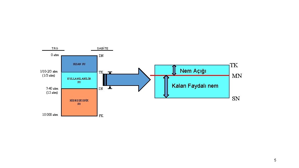 SABİTE TRG 0 atm DN SIZAN SU 1/10 -2/3 atm (1/3 atm) KULLANILABİLİR SU