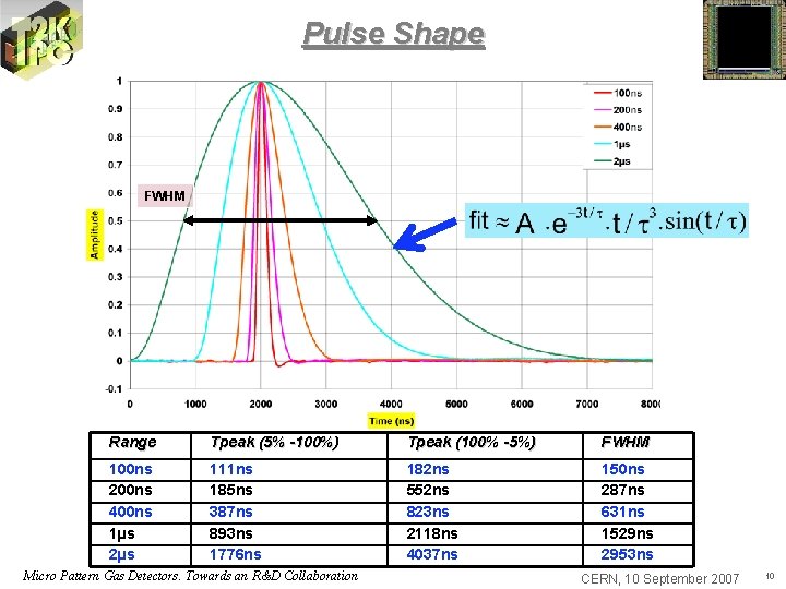 Pulse Shape FWHM Range Tpeak (5% -100%) Tpeak (100% -5%) FWHM 100 ns 200