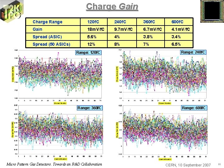 Charge Gain Charge Range 120 f. C 240 f. C 360 f. C 600