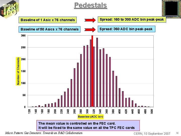 Pedestals Baseline of 1 Asic x 76 channels Spread: 160 to 300 ADC bin