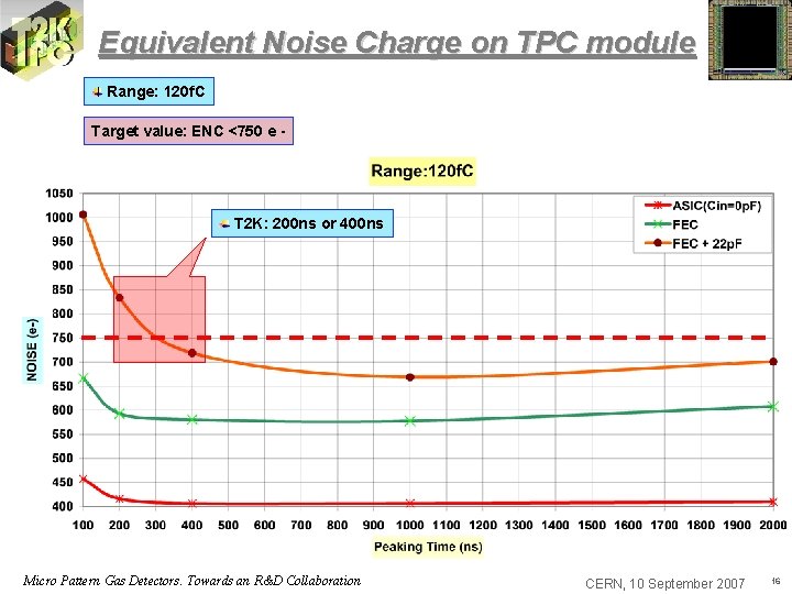 Equivalent Noise Charge on TPC module Range: 120 f. C Target value: ENC <750