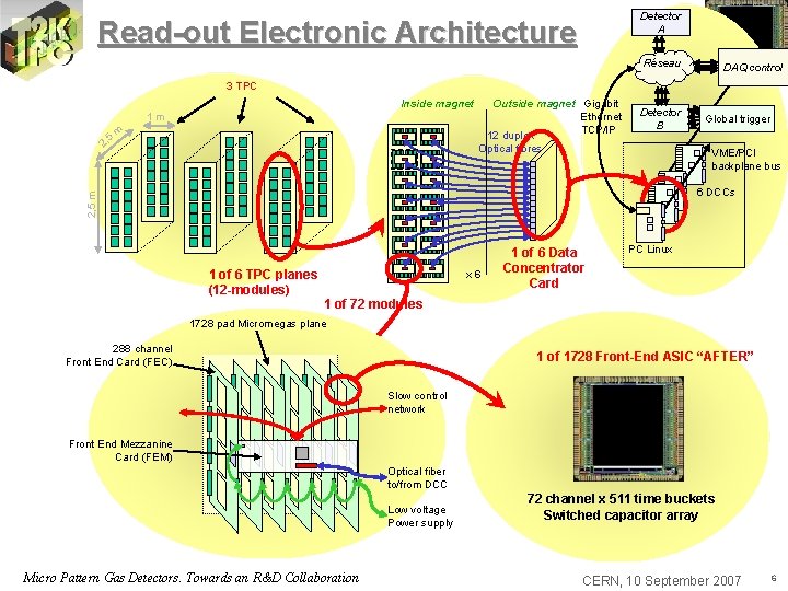 Detector A Read-out Electronic Architecture Réseau DAQ control 3 TPC Outside magnet Gigabit Ethernet