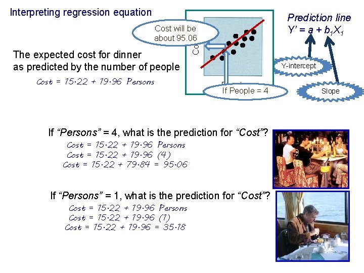 Interpreting regression equation Prediction line Y’ = a + b 1 X 1 The