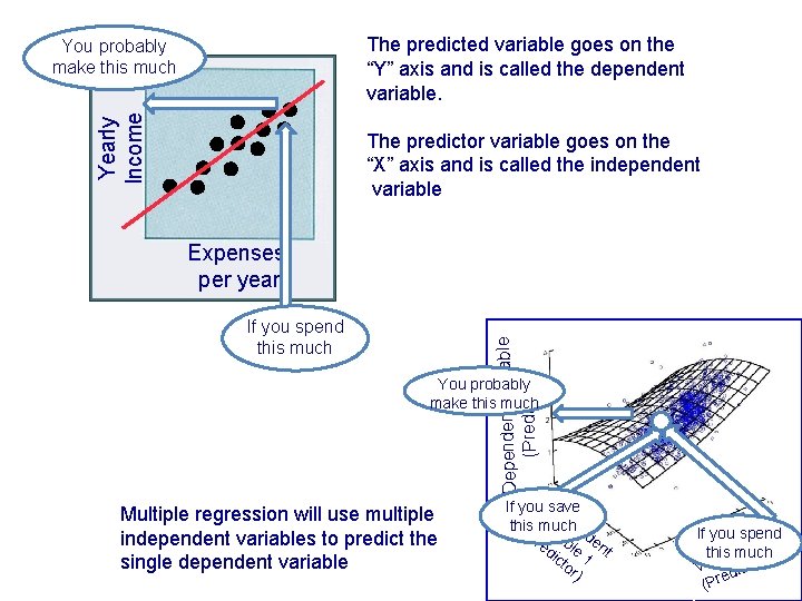 The predicted variable goes on the “Y” axis and is called the dependent variable.
