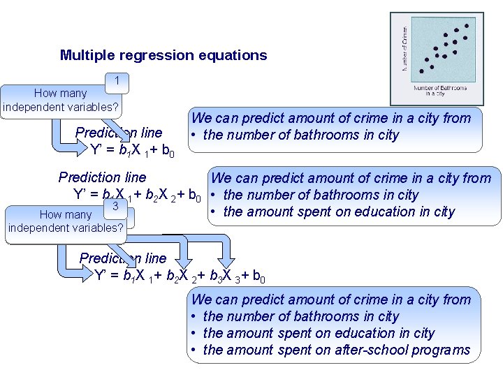 Multiple regression equations 1 How many independent variables? Prediction line Y’ = b 1