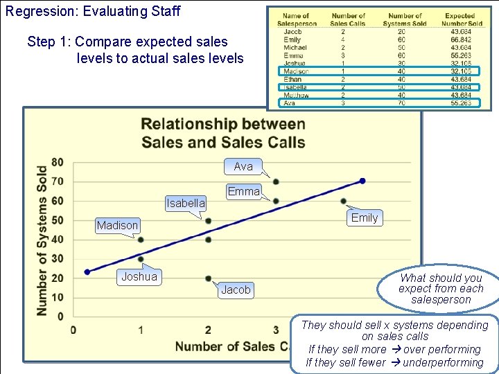 Regression: Evaluating Staff Step 1: Compare expected sales levels to actual sales levels Ava