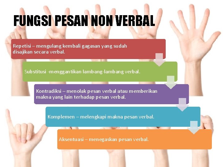 FUNGSI PESAN NON VERBAL Repetisi – mengulang kembali gagasan yang sudah disajikan secara verbal.