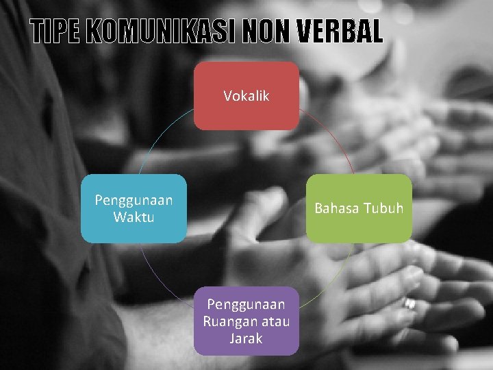 TIPE KOMUNIKASI NON VERBAL Vokalik Penggunaan Waktu Bahasa Tubuh Penggunaan Ruangan atau Jarak 