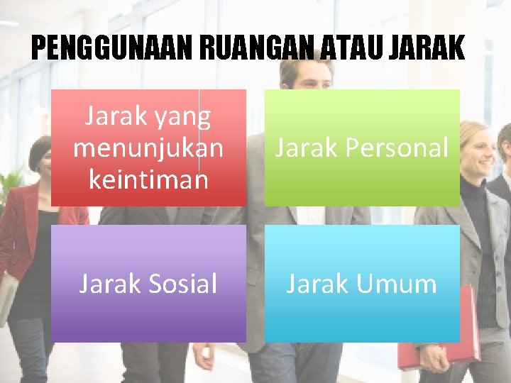 PENGGUNAAN RUANGAN ATAU JARAK Jarak yang menunjukan keintiman Jarak Personal Jarak Sosial Jarak Umum