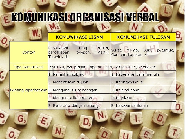 KOMUNIKASI ORGANISASI VERBAL KOMUNIKASI LISAN Contoh Tipe Komunikasi Percakapan percakapan Televisi, dll tatap telepon,