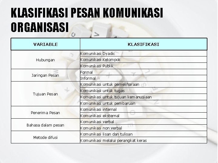 KLASIFIKASI PESAN KOMUNIKASI ORGANISASI VARIABLE KLASIFIKASI Komunikasi Dyadic Hubungan Komunikasi Kelompok Komunikasi Publik Jaringan