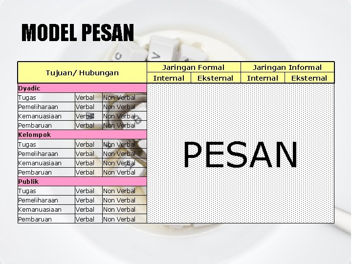 MODEL PESAN Tujuan/ Hubungan Jaringan Formal Internal Eksternal Jaringan Informal Internal Eksternal Dyadic Tugas