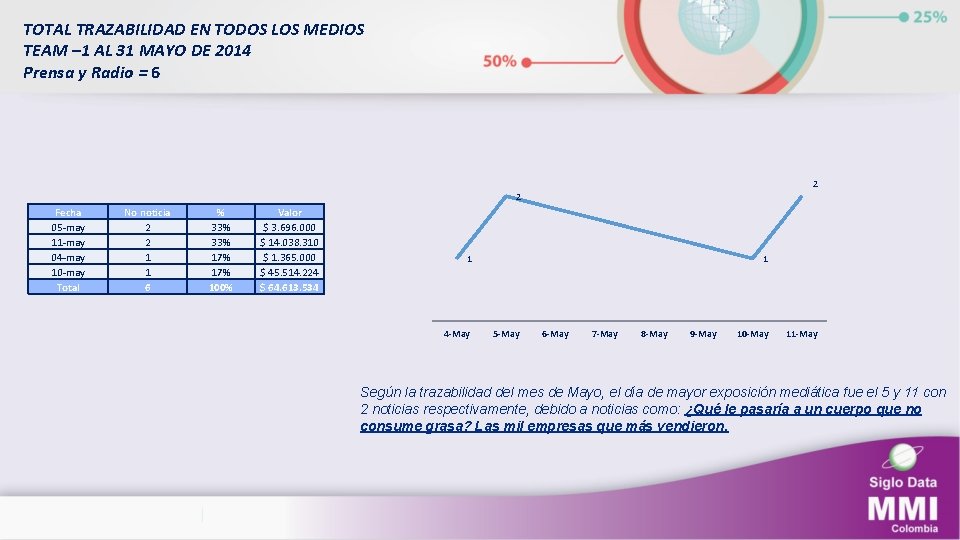 TOTAL TRAZABILIDAD EN TODOS LOS MEDIOS TEAM – 1 AL 31 MAYO DE 2014