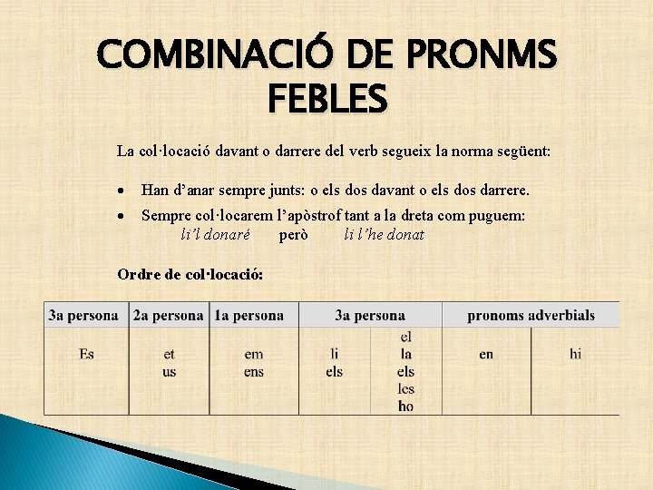 COMBINACIÓ DE PRONMS FEBLES La col·locació davant o darrere del verb segueix la norma