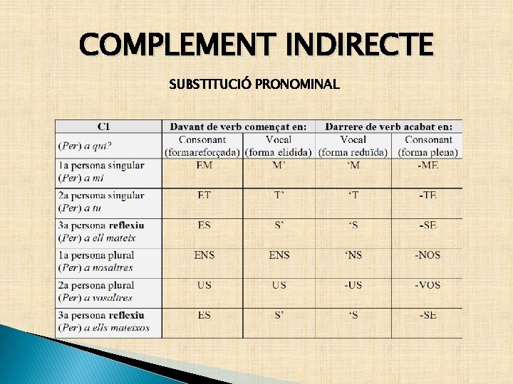 COMPLEMENT INDIRECTE SUBSTITUCIÓ PRONOMINAL COMPLEMENT INDIRECTE SUBSTITUCIÓ PRONOMINAL