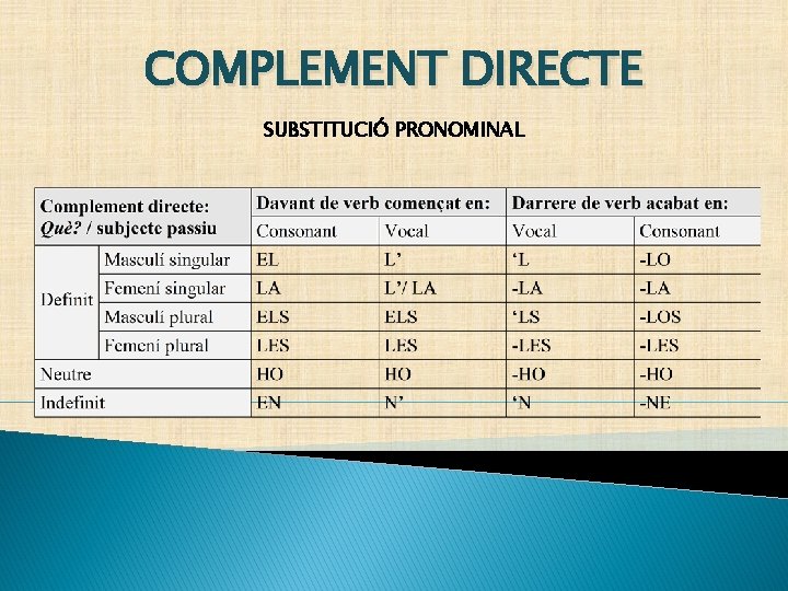 COMPLEMENT DIRECTE SUBSTITUCIÓ PRONOMINAL 