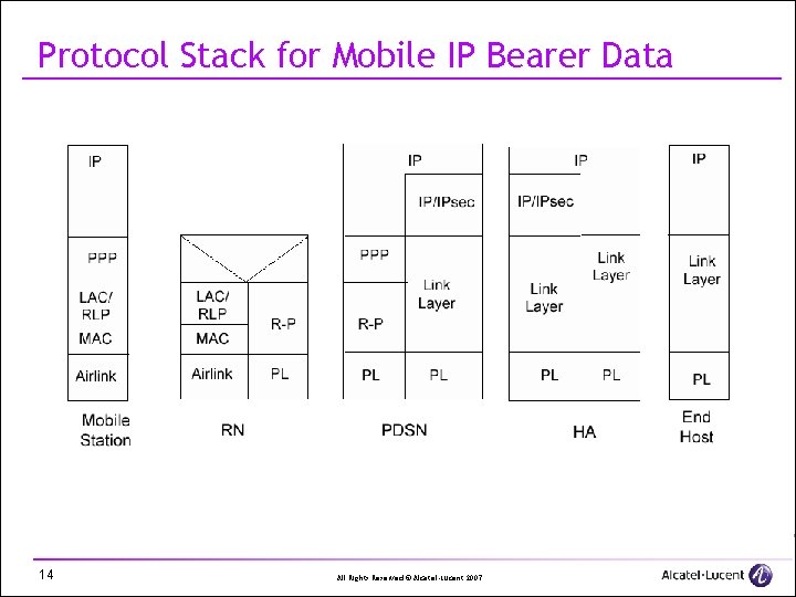 Protocol Stack for Mobile IP Bearer Data 14 All Rights Reserved © Alcatel-Lucent 2007