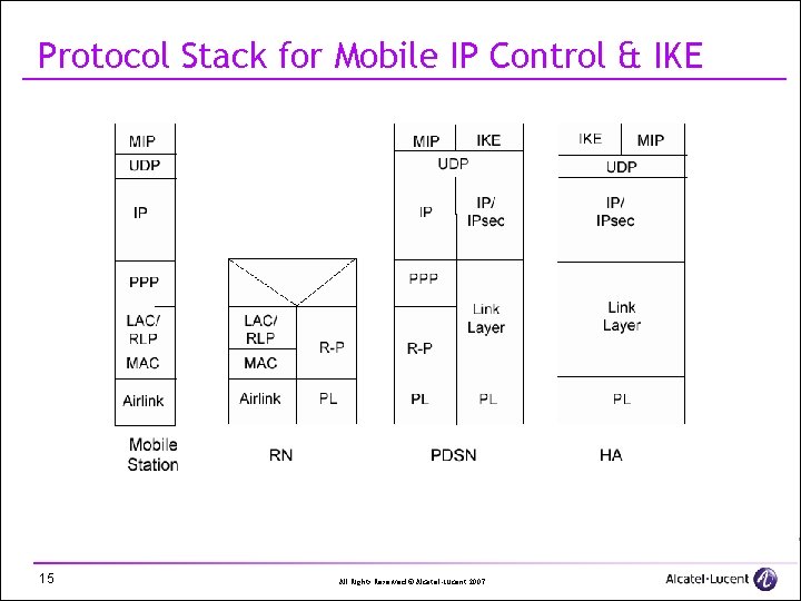Protocol Stack for Mobile IP Control & IKE 15 All Rights Reserved © Alcatel-Lucent